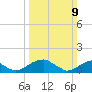 Ragged Point tide chart for Sunday, March 9, 2025