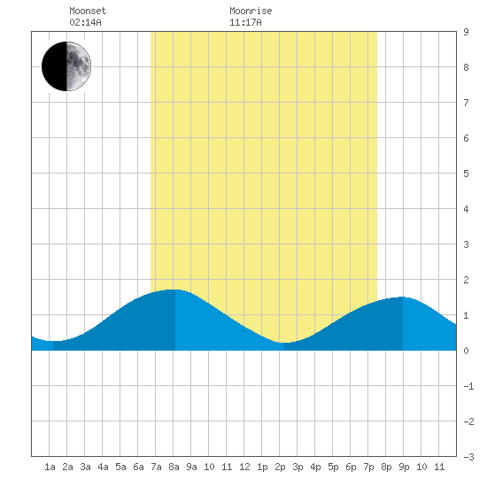 Ragged Point tide chart for Friday, April 4, 2025
