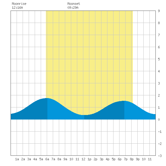 Ragged Point tide chart for Saturday, May 17, 2025