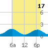 Ragged Point tide chart for Saturday, May 17, 2025