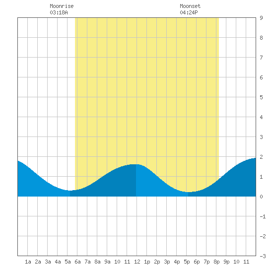 Ragged Point tide chart for Friday, May 23, 2025