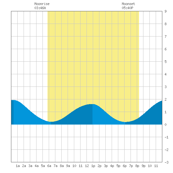 Ragged Point tide chart for Saturday, May 24, 2025