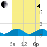 Ragged Point tide chart for Sunday, May 4, 2025