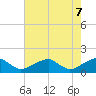 Ragged Point tide chart for Wednesday, May 7, 2025