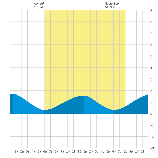 Ragged Point tide chart for Thursday, May 8, 2025
