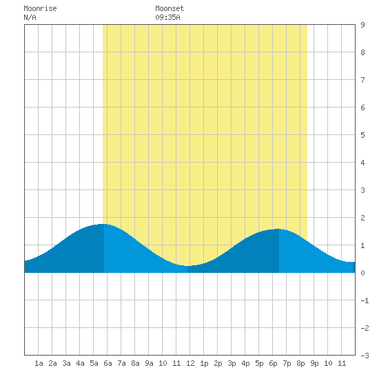 Ragged Point tide chart for Sunday, June 15, 2025