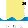 Ragged Point tide chart for Friday, June 20, 2025