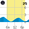 Ragged Point tide chart for Wednesday, June 25, 2025