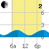 Ragged Point tide chart for Monday, June 2, 2025