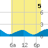Ragged Point tide chart for Thursday, June 5, 2025