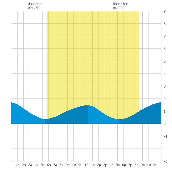 Ragged Point tide chart for Friday, June 6, 2025
