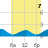 Ragged Point tide chart for Saturday, June 7, 2025