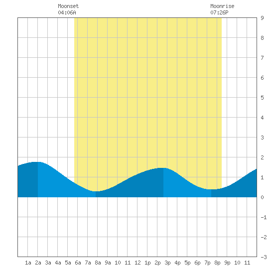 Ragged Point tide chart for Monday, June 9, 2025