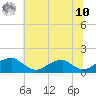 Ragged Point tide chart for Thursday, July 10, 2025