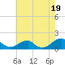Ragged Point tide chart for Saturday, July 19, 2025