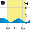 Ragged Point tide chart for Thursday, July 24, 2025