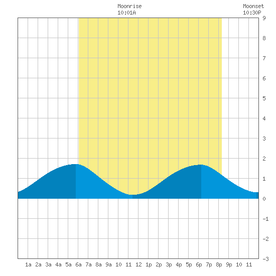 Ragged Point tide chart for Monday, July 28, 2025