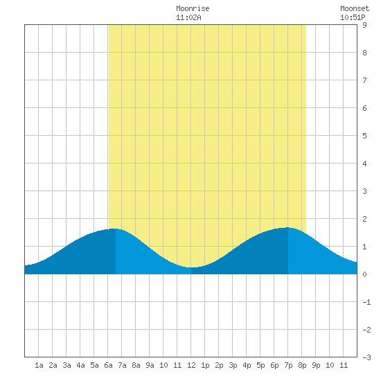 Ragged Point tide chart for Tuesday, July 29, 2025