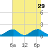 Ragged Point tide chart for Tuesday, July 29, 2025