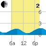 Ragged Point tide chart for Wednesday, July 2, 2025