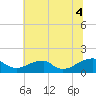 Ragged Point tide chart for Friday, July 4, 2025