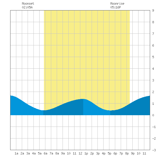 Ragged Point tide chart for Sunday, July 6, 2025
