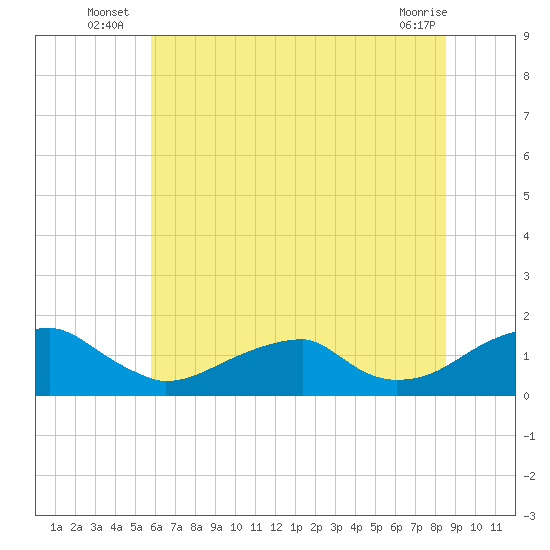 Ragged Point tide chart for Monday, July 7, 2025