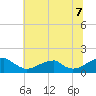 Ragged Point tide chart for Monday, July 7, 2025