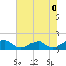 Ragged Point tide chart for Tuesday, July 8, 2025