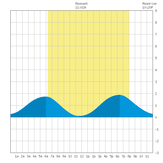 Ragged Point tide chart for Wednesday, August 13, 2025