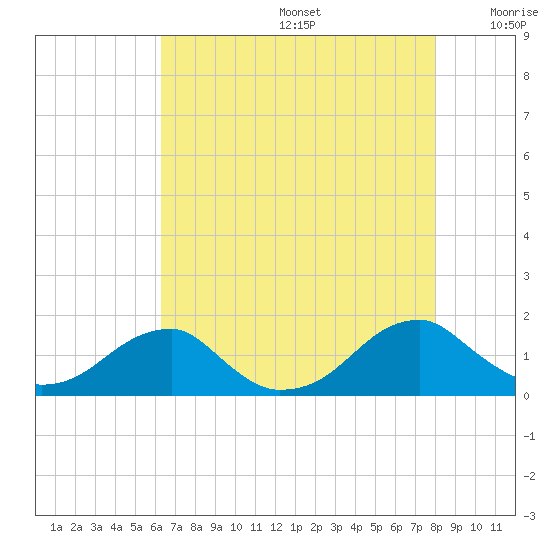 Ragged Point tide chart for Thursday, August 14, 2025