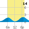 Ragged Point tide chart for Thursday, August 14, 2025
