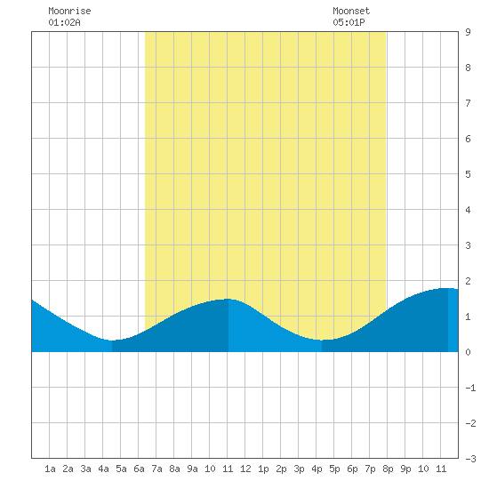 Ragged Point tide chart for Monday, August 18, 2025