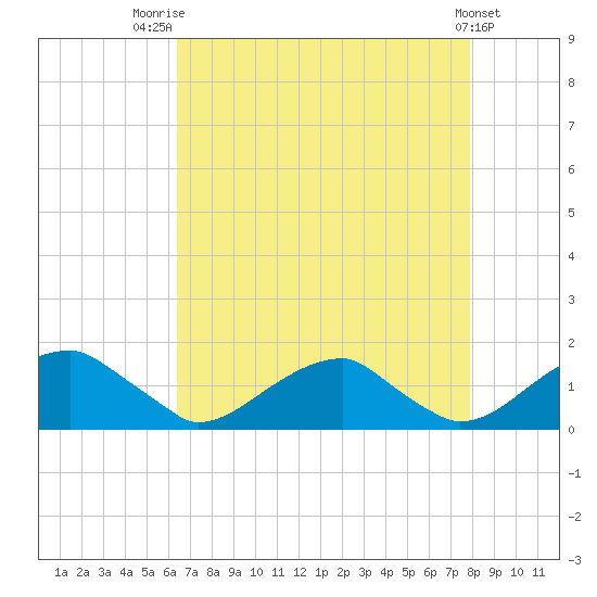 Ragged Point tide chart for Thursday, August 21, 2025