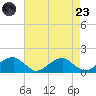 Ragged Point tide chart for Saturday, August 23, 2025