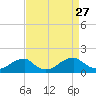 Ragged Point tide chart for Wednesday, August 27, 2025