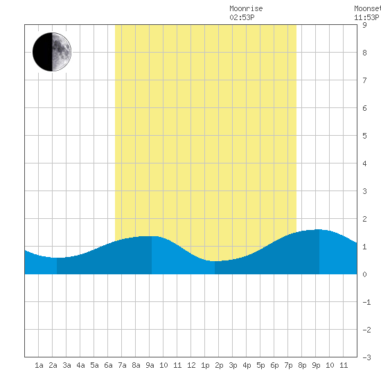 Ragged Point tide chart for Sunday, August 31, 2025