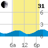 Ragged Point tide chart for Sunday, August 31, 2025