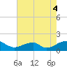 Ragged Point tide chart for Monday, August 4, 2025