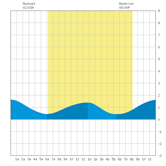 Ragged Point tide chart for Tuesday, August 5, 2025
