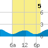 Ragged Point tide chart for Tuesday, August 5, 2025
