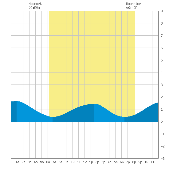 Ragged Point tide chart for Wednesday, August 6, 2025