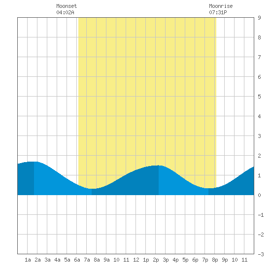 Ragged Point tide chart for Thursday, August 7, 2025