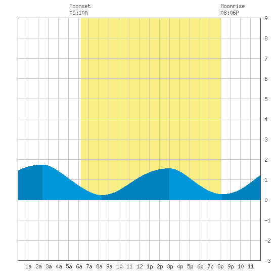 Ragged Point tide chart for Friday, August 8, 2025