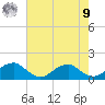 Ragged Point tide chart for Saturday, August 9, 2025