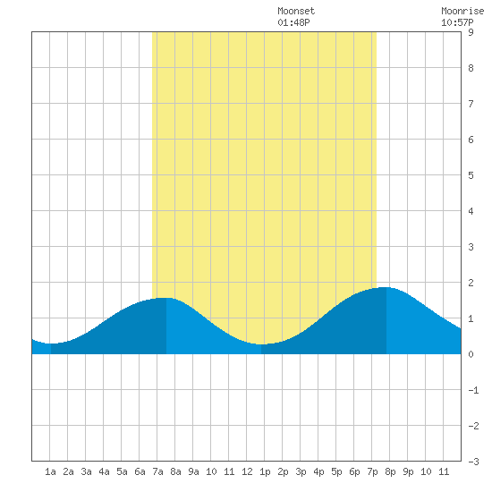 Ragged Point tide chart for Saturday, September 13, 2025