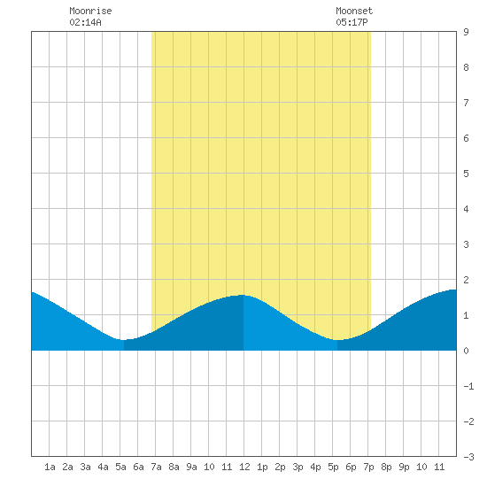 Ragged Point tide chart for Wednesday, September 17, 2025