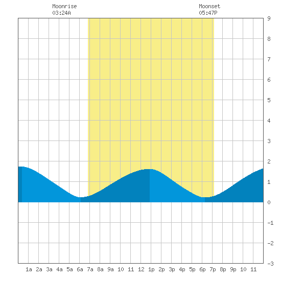 Ragged Point tide chart for Thursday, September 18, 2025