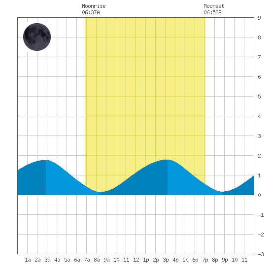 Ragged Point tide chart for Sunday, September 21, 2025