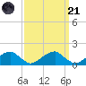 Ragged Point tide chart for Sunday, September 21, 2025